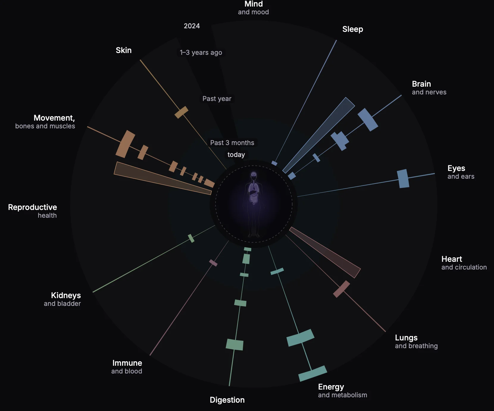 The HealthMemory radial: what Genesis added, placed by body system and by time.
